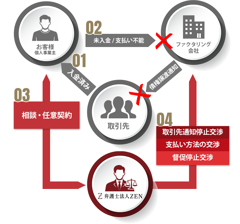 交渉図