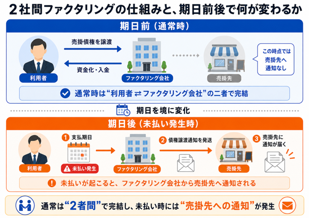 2社間ファクタリングの仕組みと、期日前後で何が変わるか｜弁護士法人ZEN