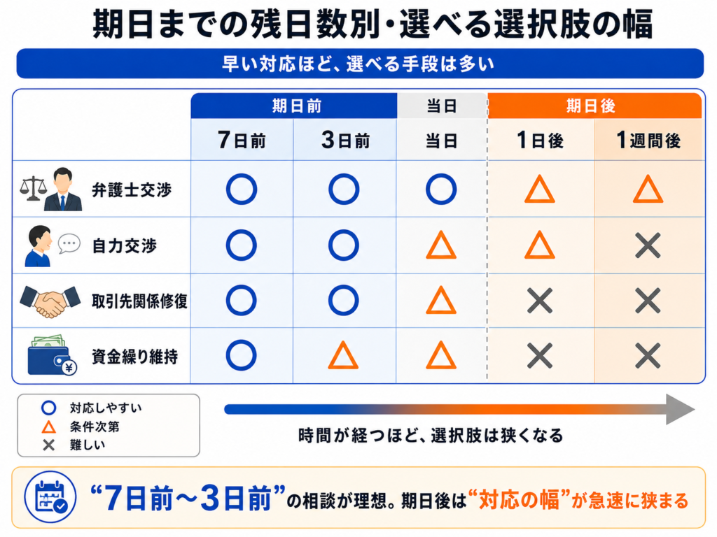 期日までの残日数別・選べる選択肢の幅｜弁護士法人ZEN