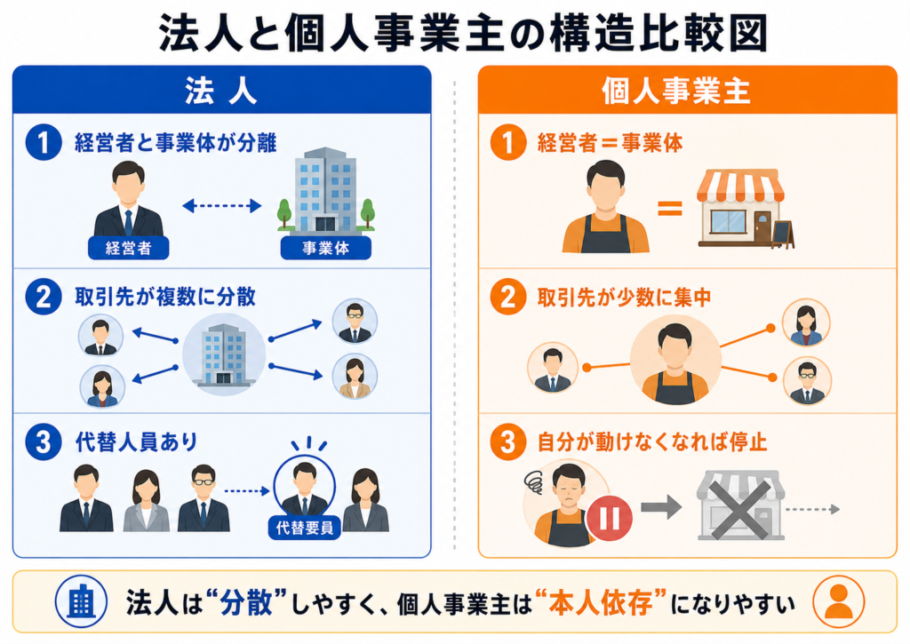 法人と個人事業主の構造比較図｜弁護士法人ZEN