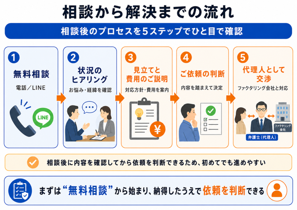 弁護士へ相談から解決までの流れ｜弁護士法人ZEN